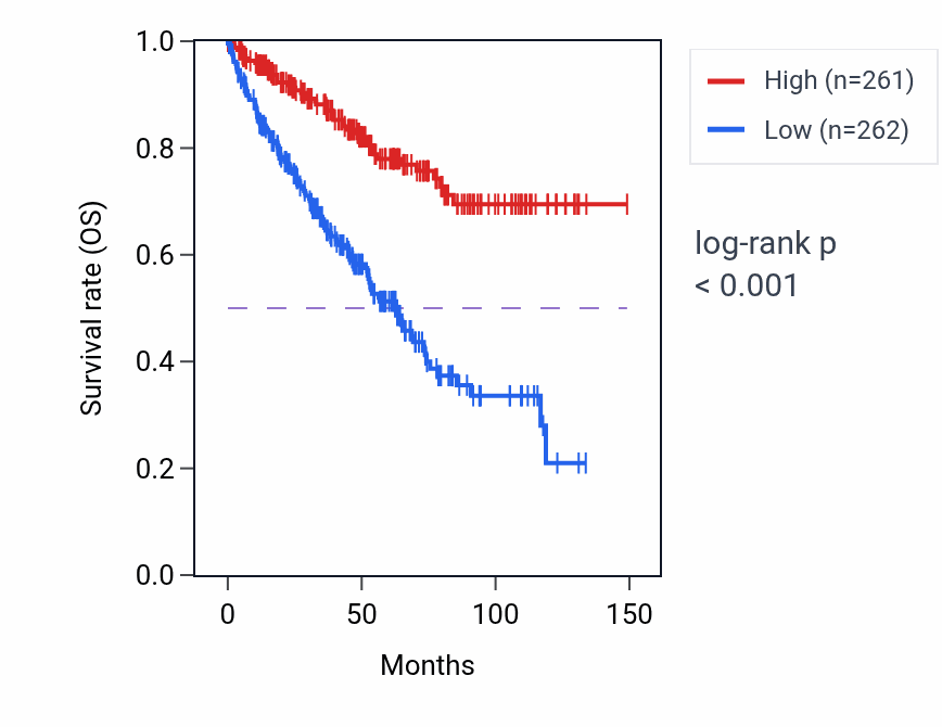 Kaplan&ndash;Meier survival curve for DDAH1 RNA expression in KIRC: high vs low expression groups.