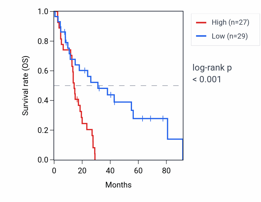 Kaplan&ndash;Meier survival curve for DDAH2 RNA expression in MESO: high vs low expression groups.
