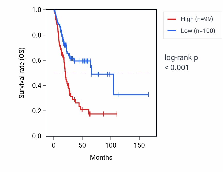 Kaplan&ndash;Meier survival curve for DDB1 RNA expression in BLCA: high vs low expression groups.