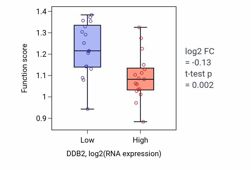 Box plot of Regulation of cardiolipin metabolic process in DDB2-low vs DDB2-high samples in KIDNEY.