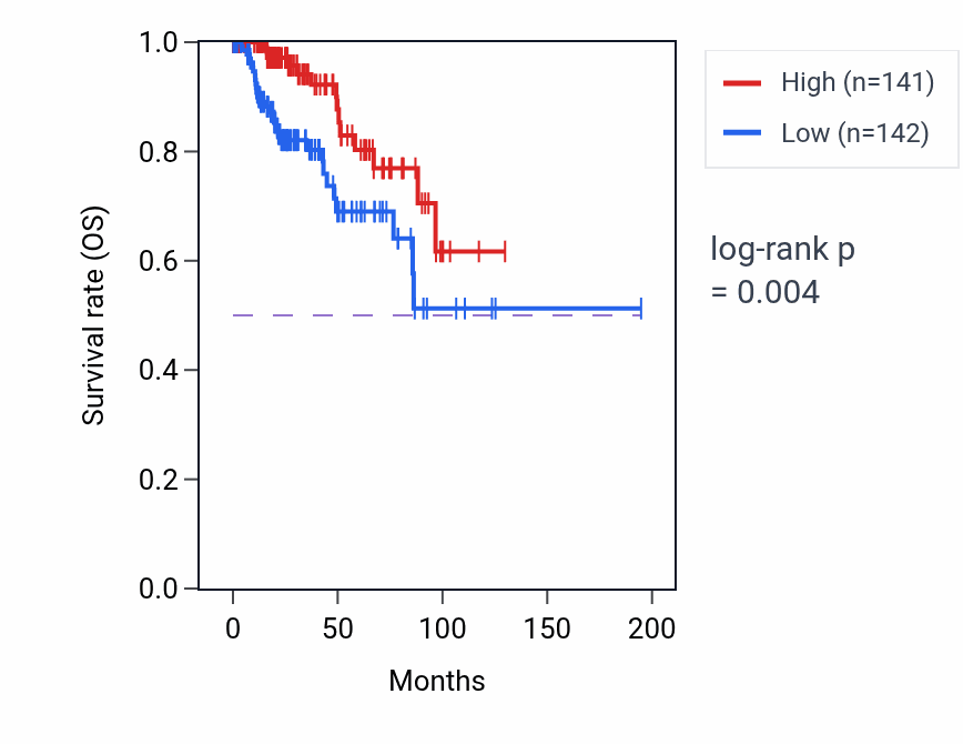Kaplan&ndash;Meier survival curve for DDB2 RNA expression in KIRP: high vs low expression groups.