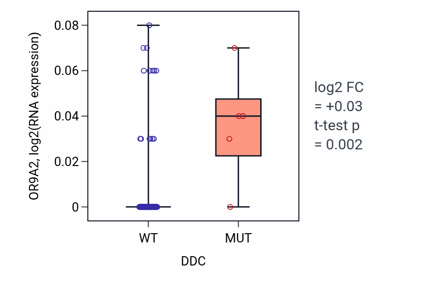 Box plot of OR9A2 in DDC-low vs DDC-high samples in BLOOD_Leukemia.
