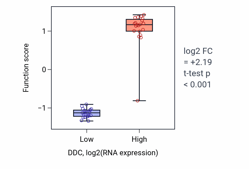 Box plot of Serotonin biosynthetic process in DDC-low vs DDC-high samples in STOMACH.