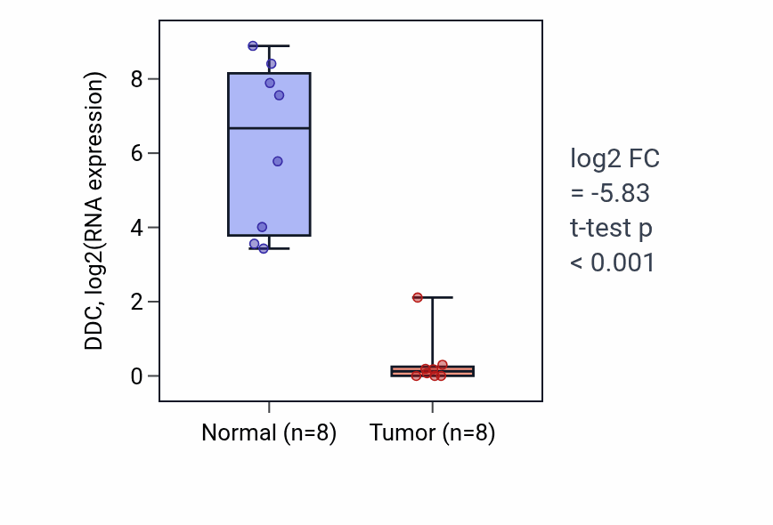 Tumor-vs-normal expression box plot for DDC in KICH.