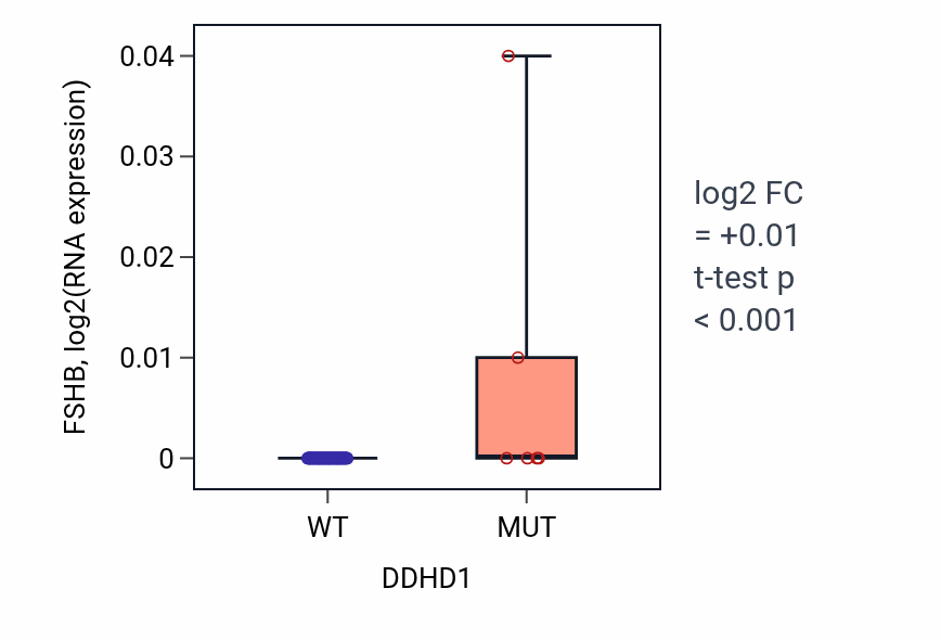 Box plot of FSHB in DDHD1-low vs DDHD1-high samples in BLOOD_Lymphoma.