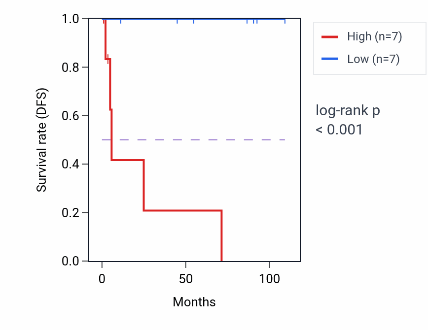 Kaplan&ndash;Meier survival curve for DDHD1 RNA expression in KICH: high vs low expression groups.