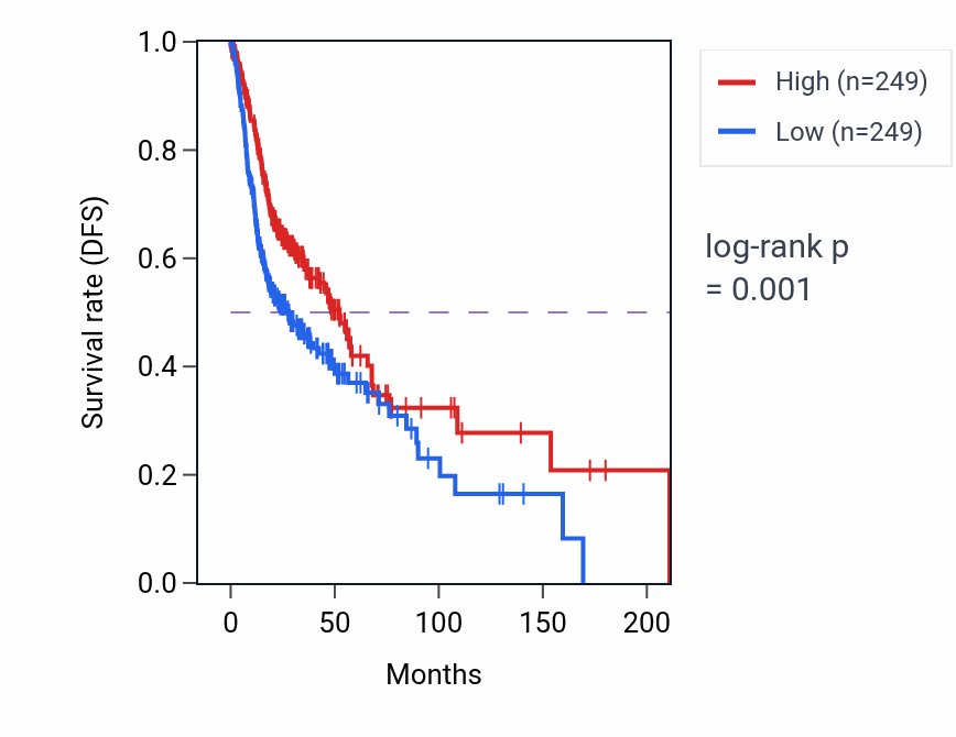 Kaplan&ndash;Meier survival curve for DDHD2 RNA expression in HNSC: high vs low expression groups.