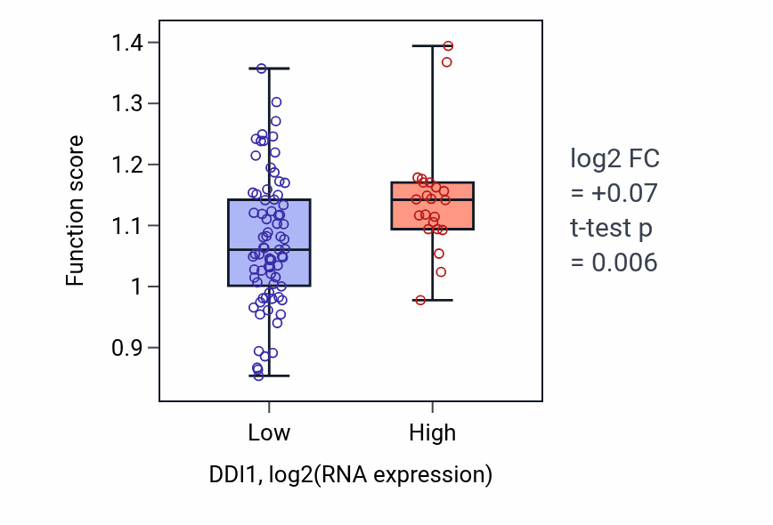 Box plot of Negative regulation of amyloid-beta formation in DDI1-low vs DDI1-high samples in BLOOD_Leukemia.
