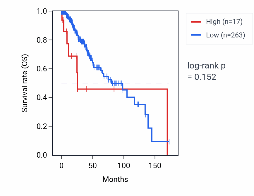 Kaplan&ndash;Meier survival curve for DDI1 RNA expression in LGG: high vs low expression groups.