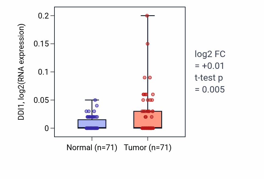 Tumor-vs-normal expression box plot for DDI1 in KIRC.