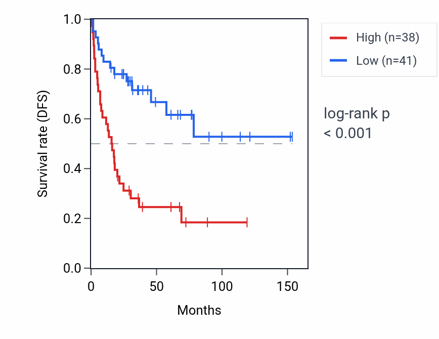 Kaplan&ndash;Meier survival curve for DDI2 RNA expression in ACC: high vs low expression groups.