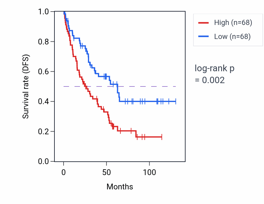 Kaplan&ndash;Meier survival curve for DDIT3 RNA expression in KIRC: high vs low expression groups.