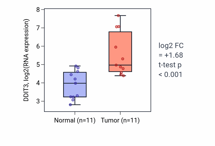 Tumor-vs-normal expression box plot for DDIT3 in HNSC.