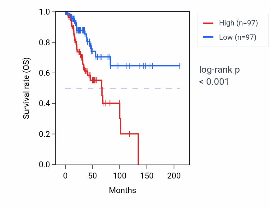 Kaplan&ndash;Meier survival curve for DDIT4 RNA expression in CESC: high vs low expression groups.