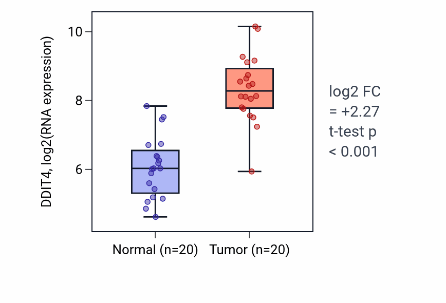 Tumor-vs-normal expression box plot for DDIT4 in KIRC.