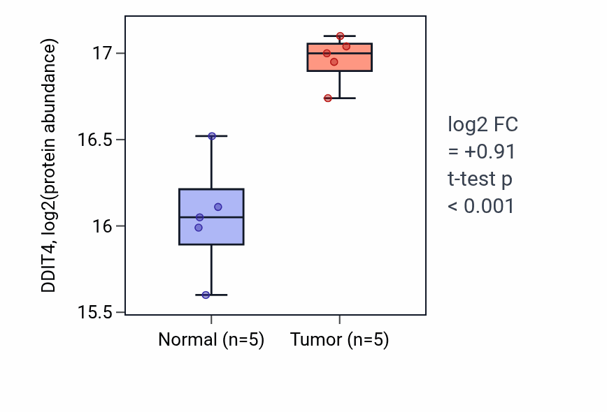 Tumor-vs-normal mass-spec protein box plot for DDIT4 in LSCC.
