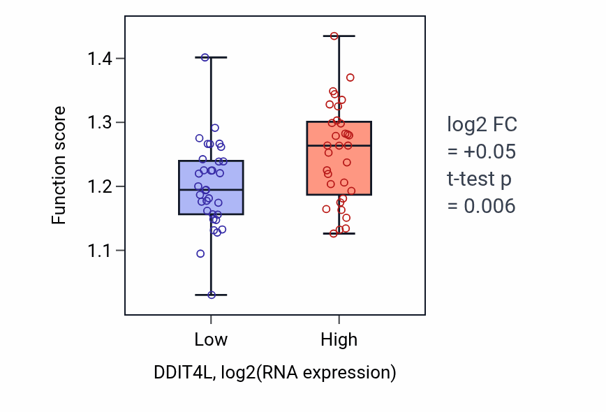 Box plot of COPII-coated vesicle cargo loading in DDIT4L-low vs DDIT4L-high samples in SOFT_TISSUE.