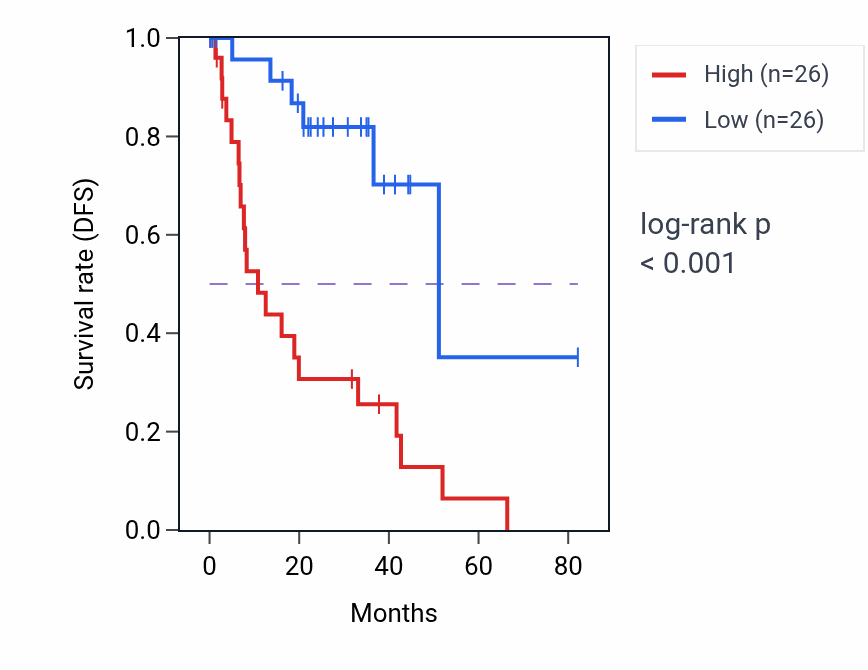 Kaplan&ndash;Meier survival curve for DDIT4L RNA expression in UVM: high vs low expression groups.