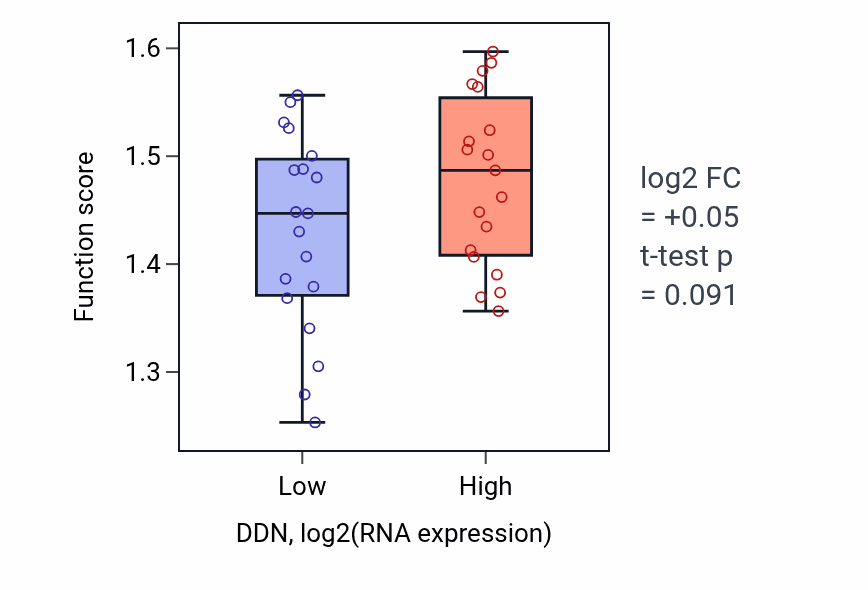Box plot of Ribosomal small subunit biogenesis in DDN-low vs DDN-high samples in BONE.