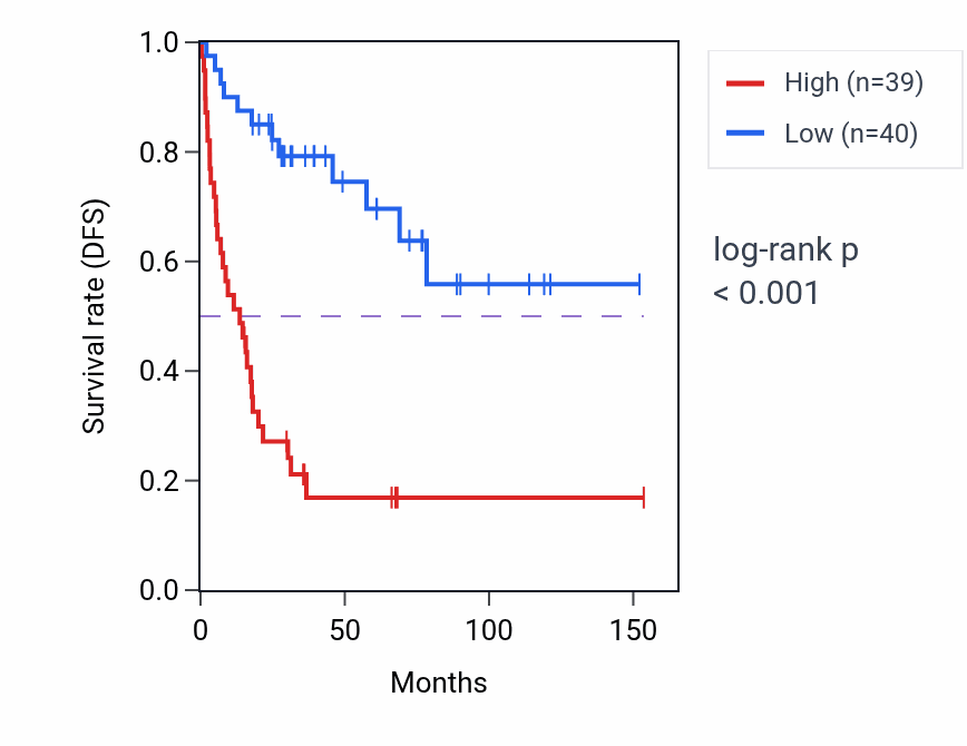 Kaplan&ndash;Meier survival curve for DDN RNA expression in ACC: high vs low expression groups.