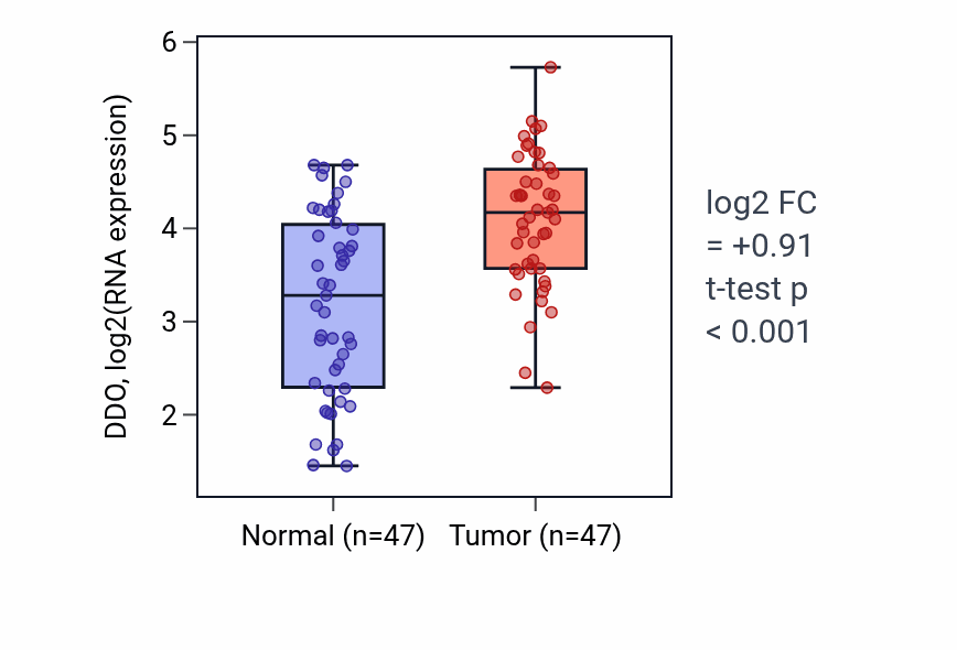 Tumor-vs-normal expression box plot for DDO in KIRC.