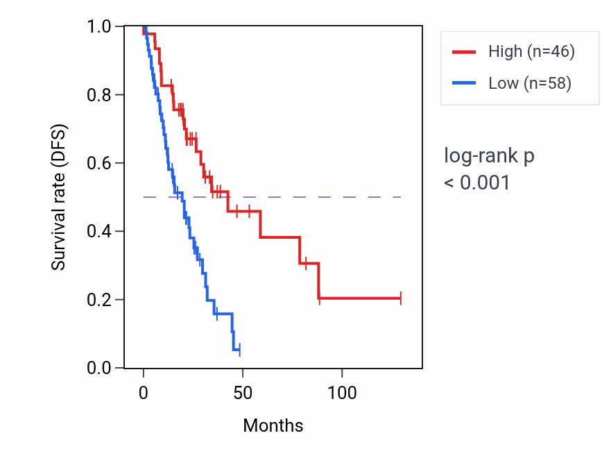 Kaplan&ndash;Meier survival curve for DDR1-DT RNA expression in LUAD: high vs low expression groups.