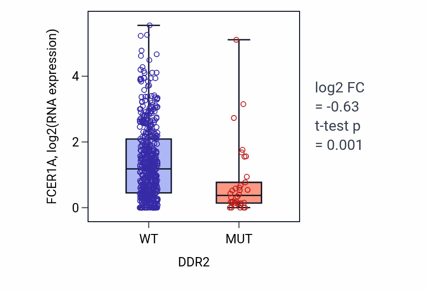 Box plot of FCER1A in DDR2-low vs DDR2-high samples in UCEC.