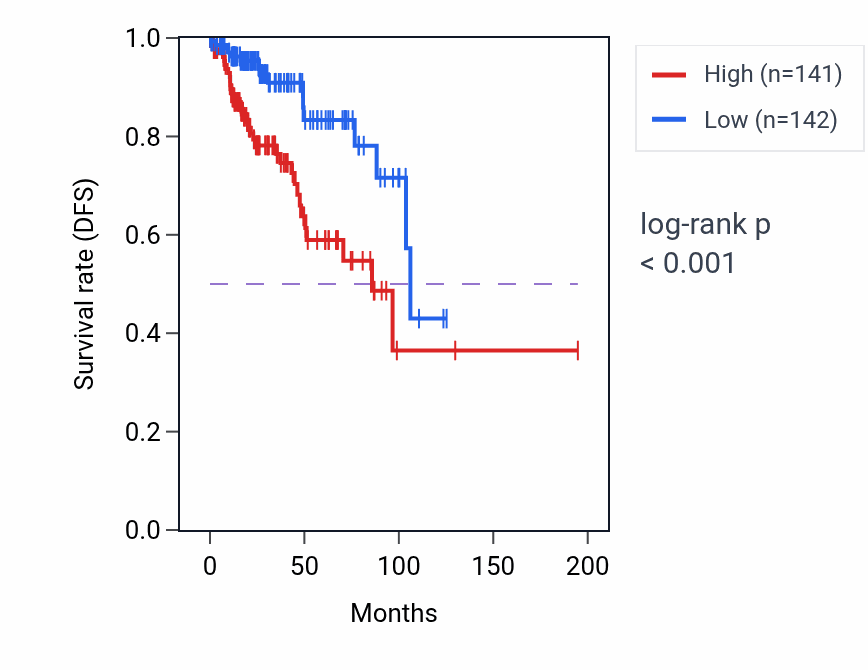 Kaplan&ndash;Meier survival curve for DDR2 RNA expression in KIRP: high vs low expression groups.