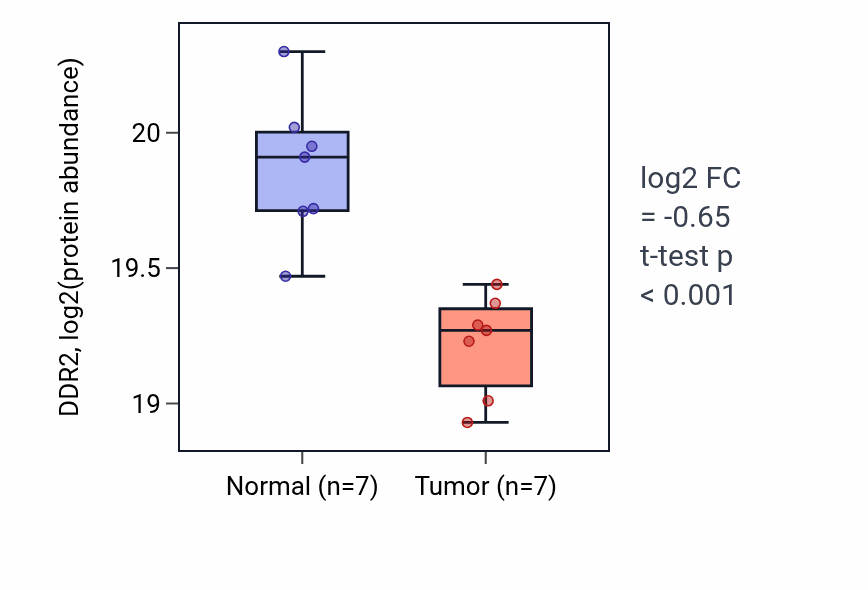 Tumor-vs-normal mass-spec protein box plot for DDR2 in LUAD.