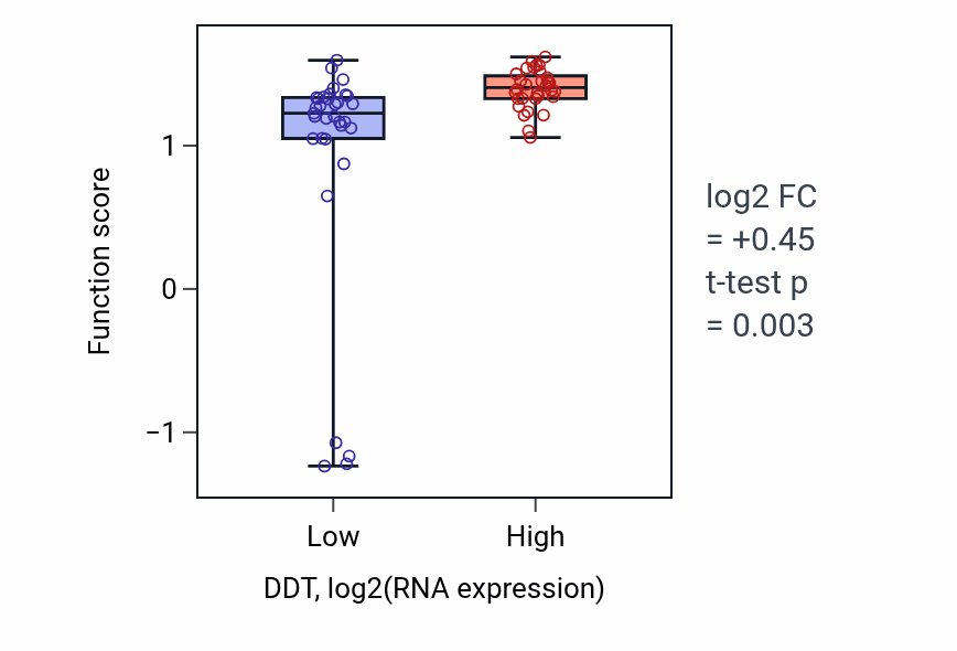 Box plot of Negative regulation of macrophage migration in DDT-low vs DDT-high samples in SOFT_TISSUE.