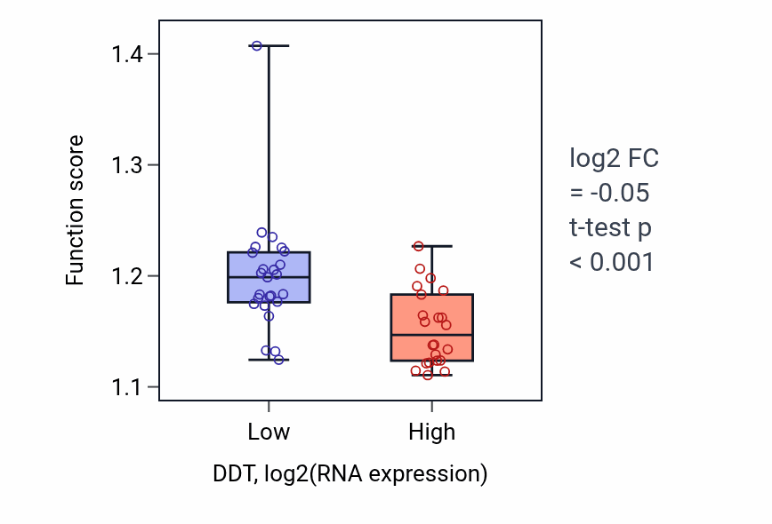 Box plot of Regulation of termination of DNA-templated transcription in DDT-low vs DDT-high samples in DLBC.