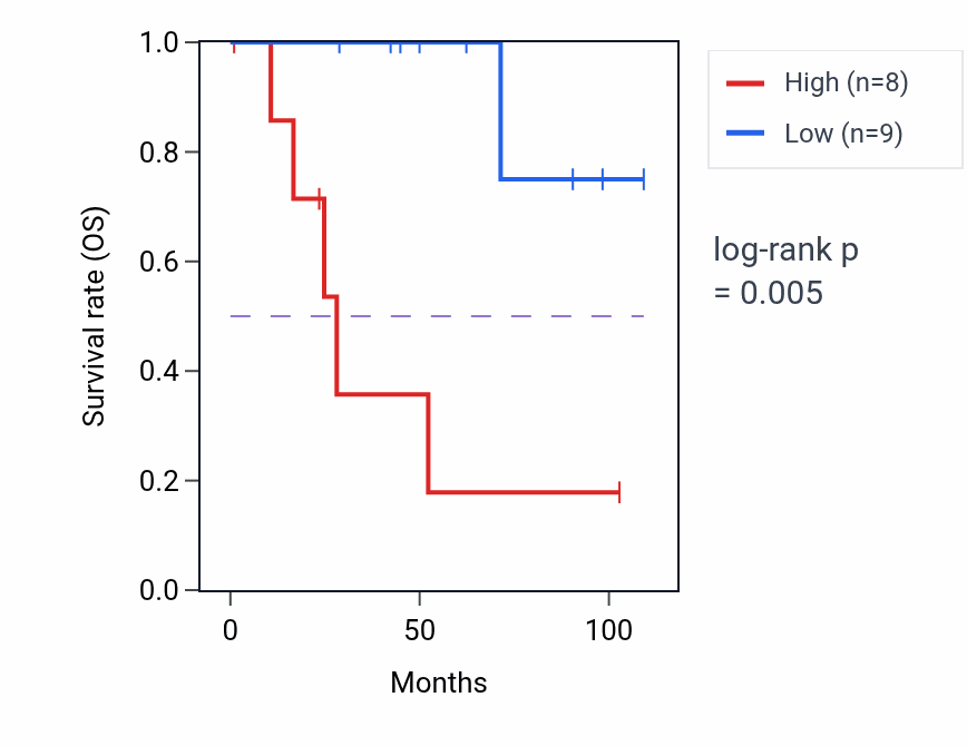 Kaplan&ndash;Meier survival curve for DDT RNA expression in KICH: high vs low expression groups.