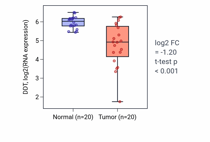 Tumor-vs-normal expression box plot for DDT in COAD.