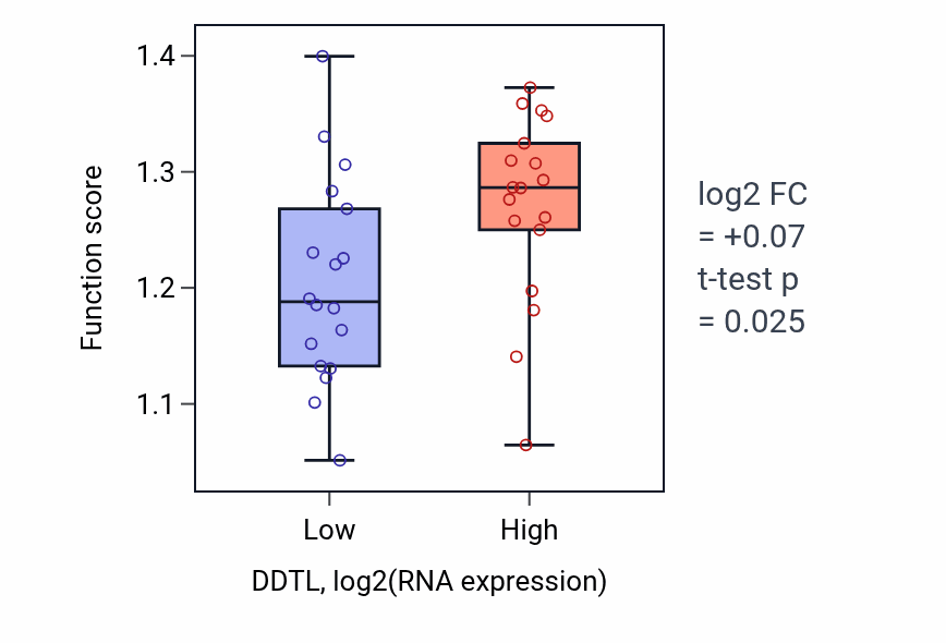 Box plot of Symbiont-mediated disruption of host cellular anatomical structure in DDTL-low vs DDTL-high samples in URINARY_TRACT.