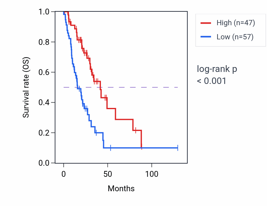 Kaplan&ndash;Meier survival curve for DDTP1 RNA expression in LUAD: high vs low expression groups.