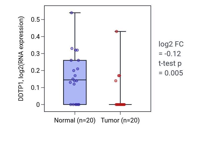 Tumor-vs-normal expression box plot for DDTP1 in KIRC.