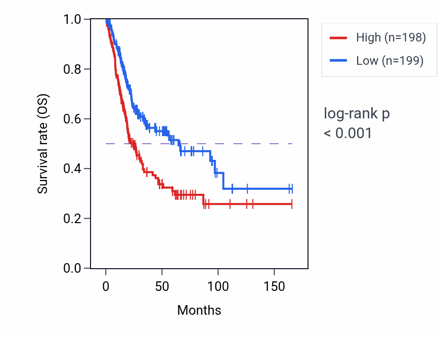 Kaplan&ndash;Meier survival curve for DDX1 RNA expression in BLCA: high vs low expression groups.