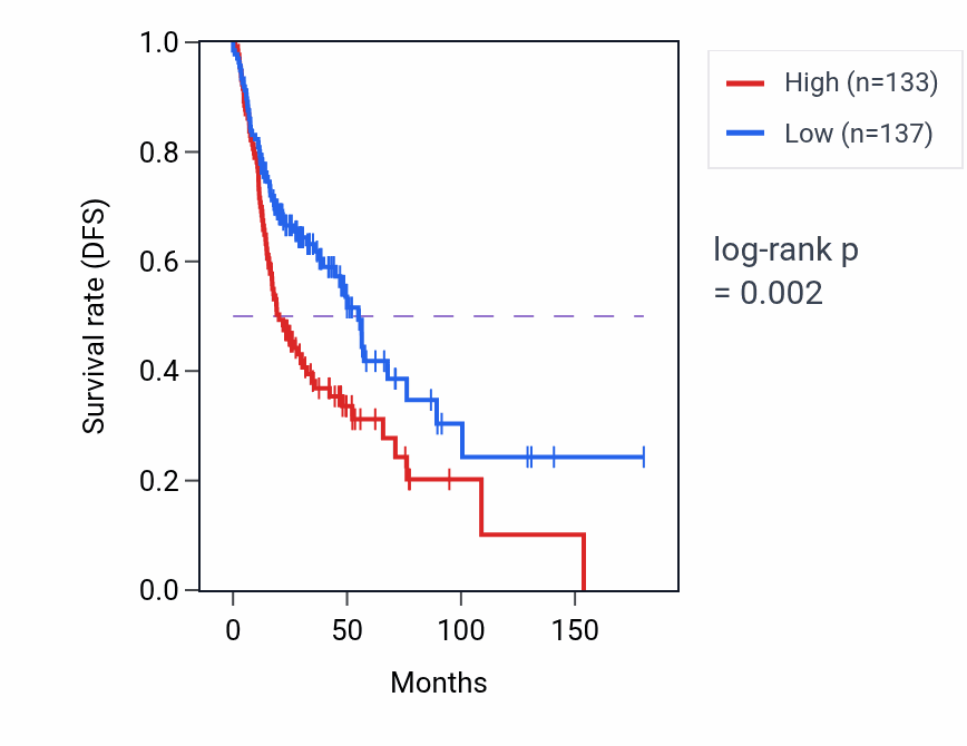 Kaplan&ndash;Meier survival curve for DDX10 RNA expression in HNSC: high vs low expression groups.