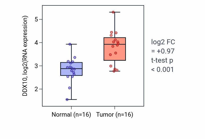 Tumor-vs-normal expression box plot for DDX10 in HNSC.