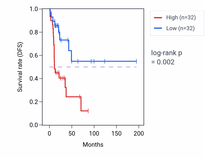 Kaplan&ndash;Meier survival curve for DDX10P1 RNA expression in KIRP: high vs low expression groups.
