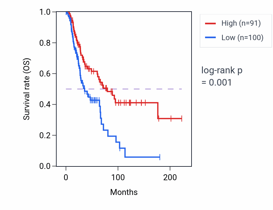 Kaplan&ndash;Meier survival curve for DDX10P2 RNA expression in SKCM: high vs low expression groups.