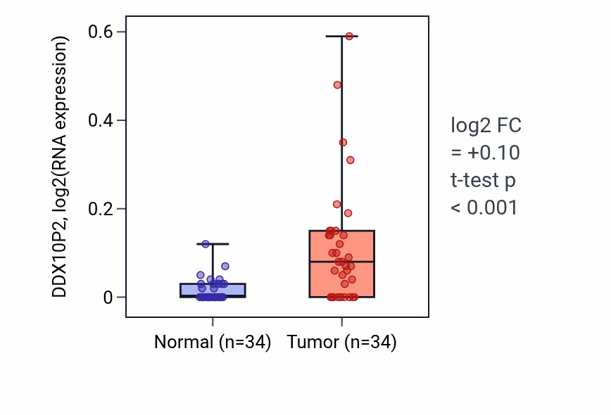 Tumor-vs-normal expression box plot for DDX10P2 in COAD.