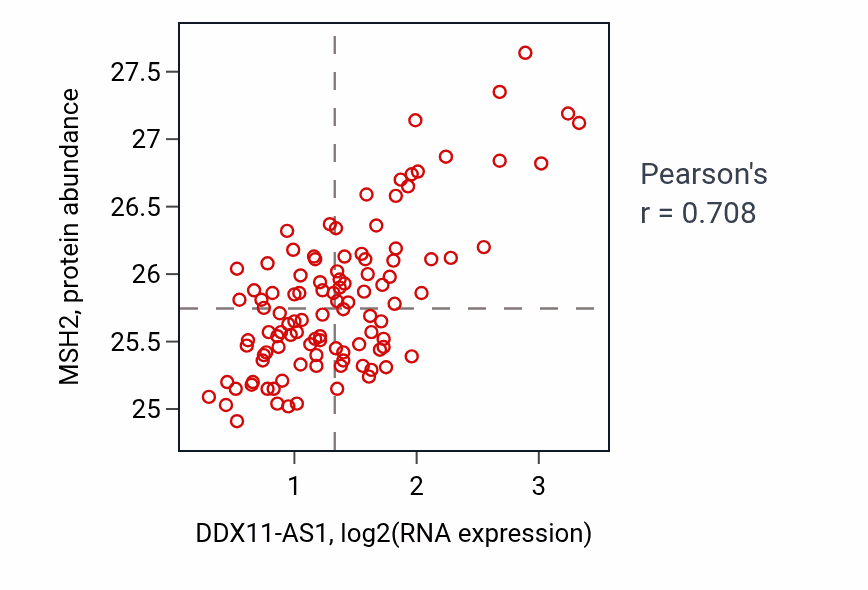 Per-sample scatter of DDX11-AS1 vs MSH2 in LSCC (Pearson r = 0.71).