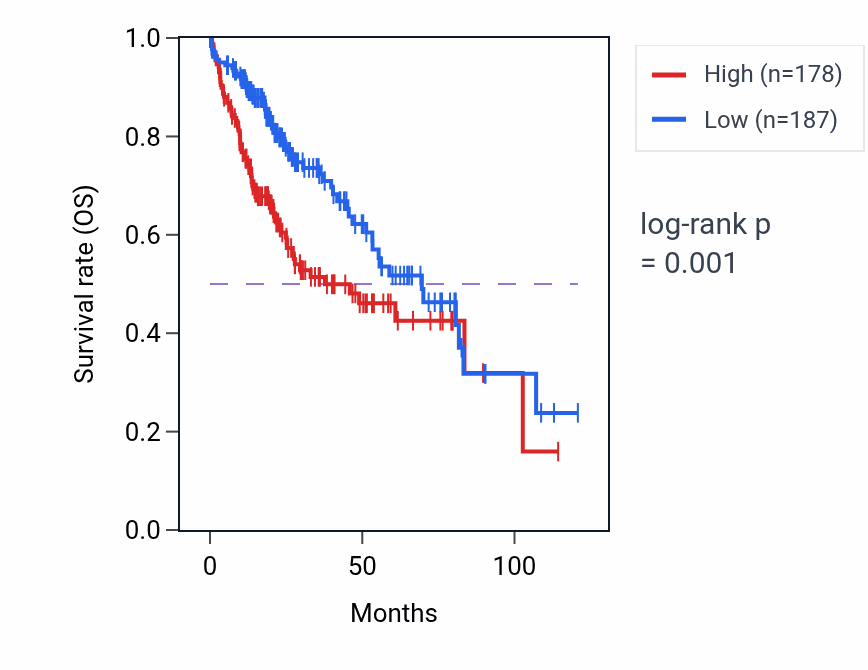 Kaplan&ndash;Meier survival curve for DDX11-AS1 RNA-high vs -low samples in LIHC.