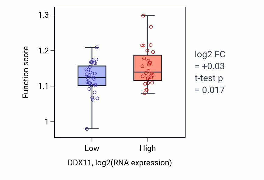 Box plot of Signal transduction in response to DNA damage in DDX11-low vs DDX11-high samples in BREAST.