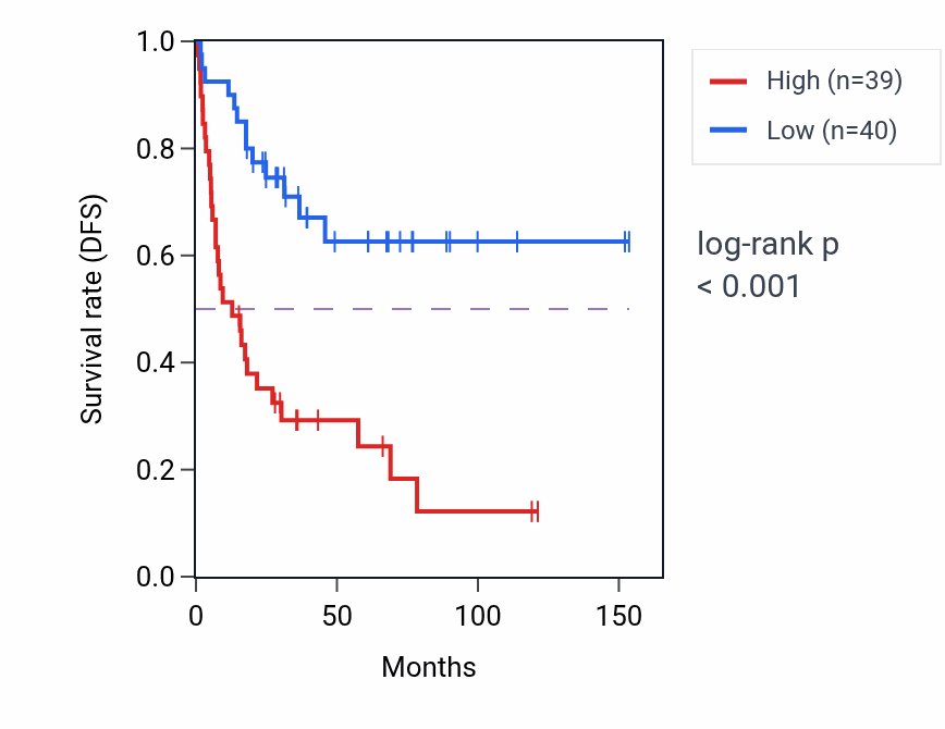 Kaplan&ndash;Meier survival curve for DDX11 RNA expression in ACC: high vs low expression groups.