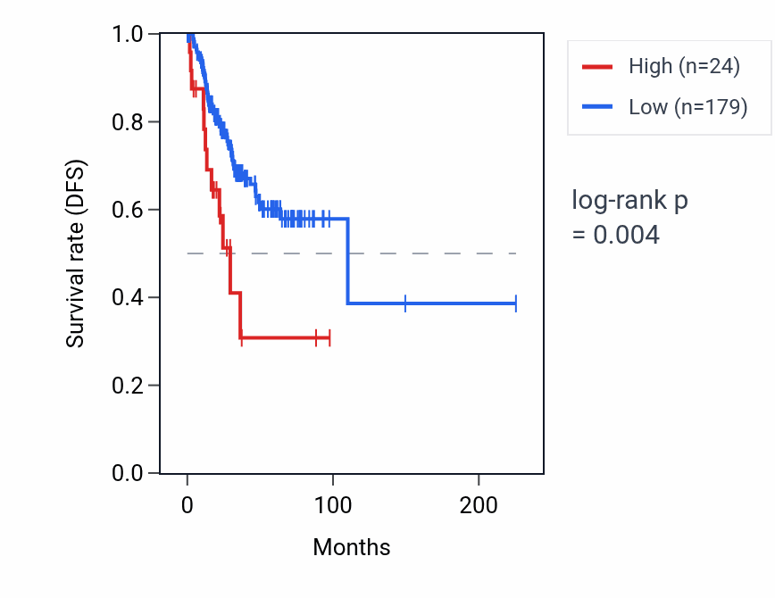 Kaplan&ndash;Meier survival curve for DDX11L1 RNA expression in UCEC: high vs low expression groups.