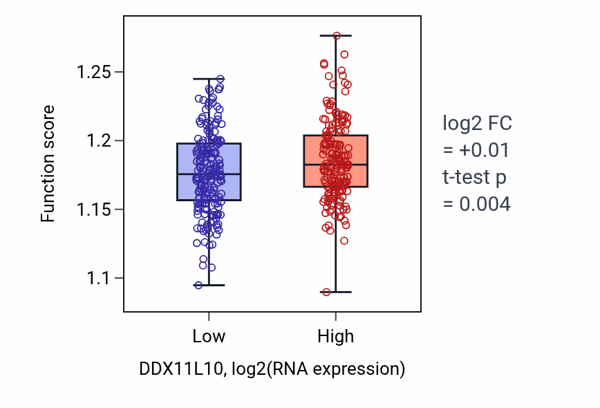 Box plot of Methylation in DDX11L10-low vs DDX11L10-high samples in OV.