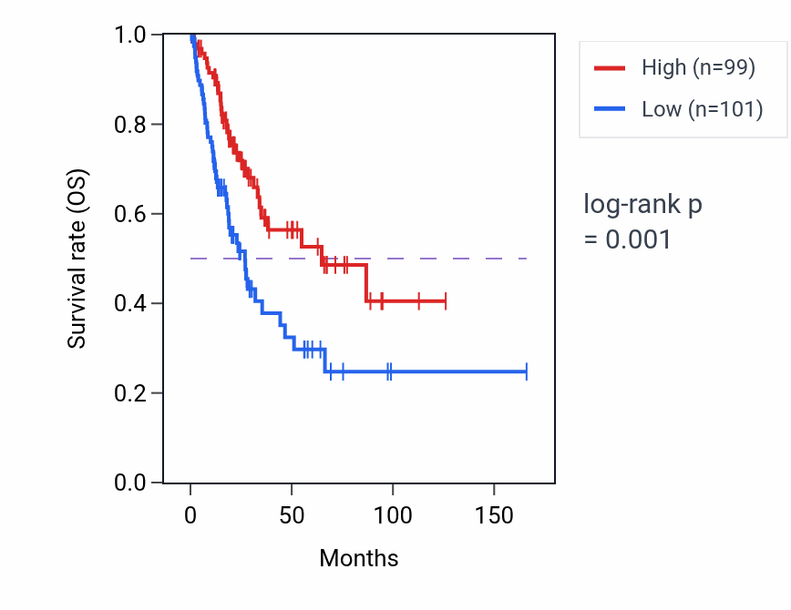 Kaplan&ndash;Meier survival curve for DDX11L10 RNA expression in BLCA: high vs low expression groups.