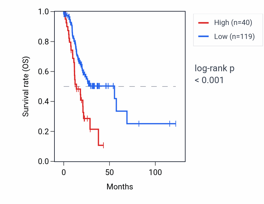 Kaplan&ndash;Meier survival curve for DDX11L16 RNA expression in STAD: high vs low expression groups.